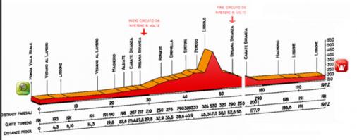 Hhenprofil Coppa Agostoni - Giro delle Brianze