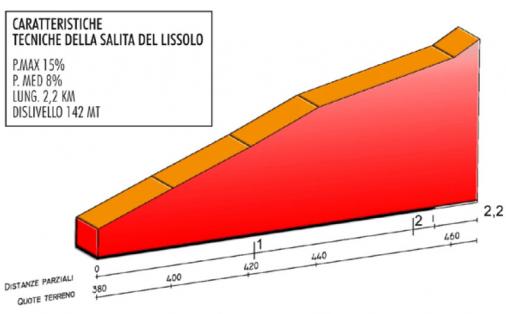 Coppa Agostoni - Giro delle Brianze: Hhenprofil Lissole