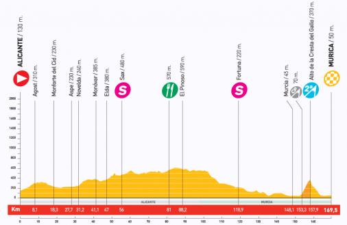 Hhenprofil Vuelta a Espaa 2009 - Etappe 10