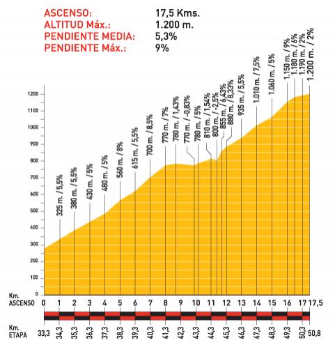 Hhenprofil Vuelta a Espaa 2009 - Etappe 11, Alto Collado Bermejo