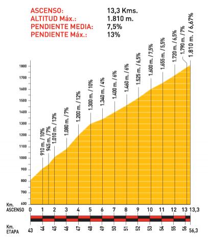 Hhenprofil Vuelta a Espaa 2009 - Etappe 12, Alto de Velefique