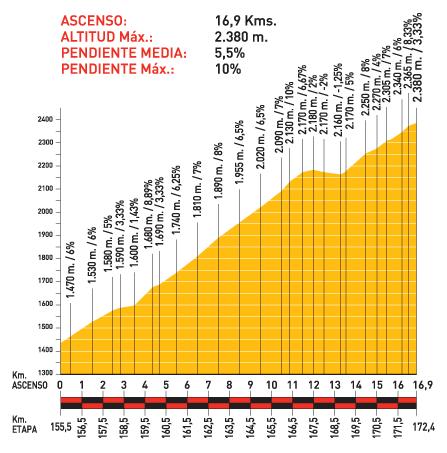 Hhenprofil Vuelta a Espaa 2009 - Etappe 13, Alto de Sierra Nevada