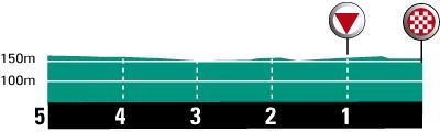 Hhenprofil Tour de l`Avenir 2009 - Etappe 4, letzte 5 km
