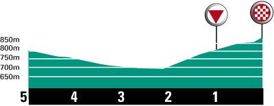 Hhenprofil Tour de l`Avenir 2009 - Etappe 6, letzte 5 km