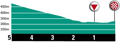 Hhenprofil Tour de l`Avenir 2009 - Etappe 7, letzte 5 km