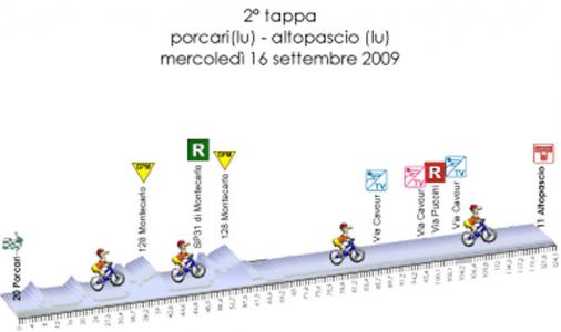 Hhenprofil Giro della Toscana Int. Femminile 2009 - Etappe 2