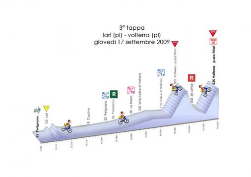 Hhenprofil Giro della Toscana Int. Femminile 2009 - Etappe 3