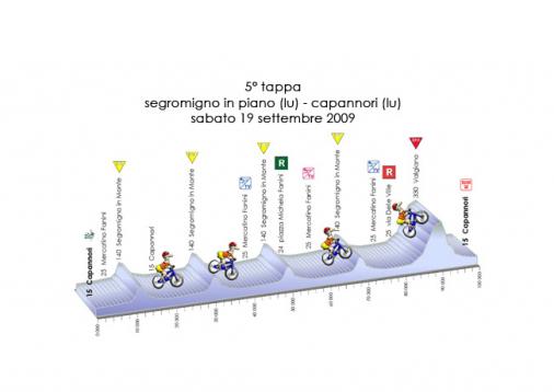 Hhenprofil Giro della Toscana Int. Femminile 2009 - Etappe 5