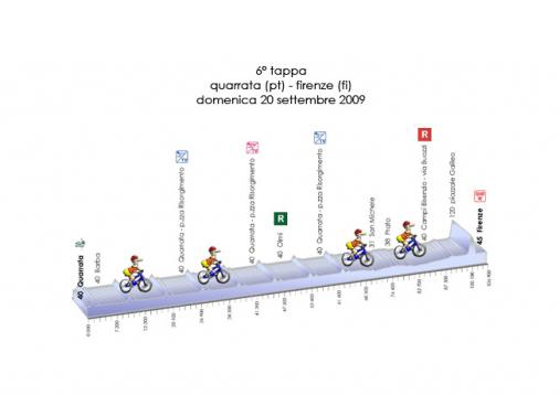 Höhenprofil Giro della Toscana Int. Femminile 2009 - Etappe 6
