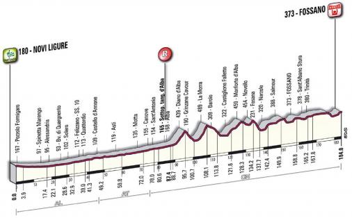 Hhenprofil Giro del Piemonte 2009