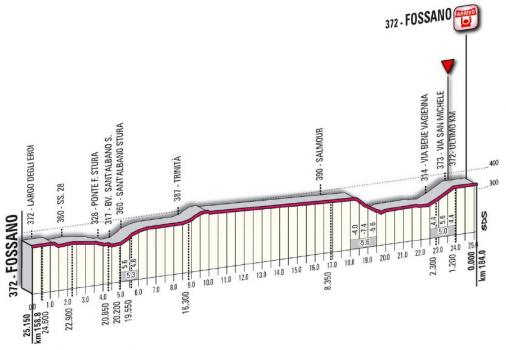 Hhenprofil Giro del Piemonte 2009, letzte 25 Kilometer