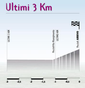 Hhenprofil Coppa Sabatini 2009, letzte 3 Kilometer