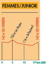 Hhenprofil Chrono des Nations 2009, Juniorinnen