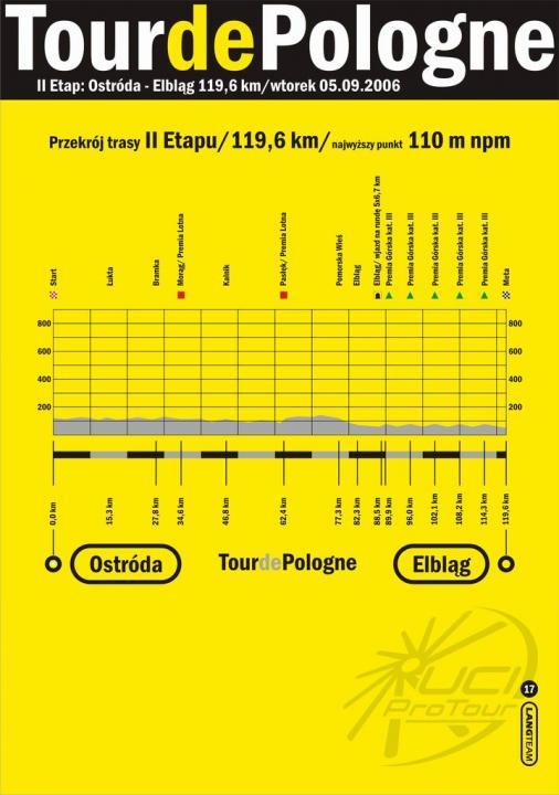 Profil - Tour de Pologne - Etappe 2