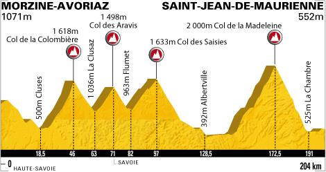 Höhenprofil 9. Etappe der Tour de France 2010