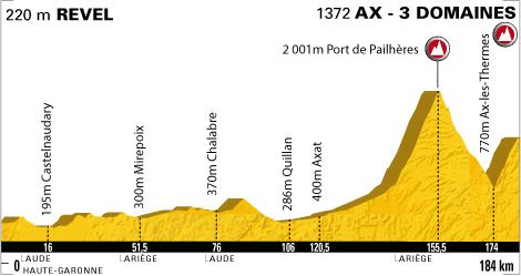 Höhenprofil 14. Etappe der Tour de France 2010