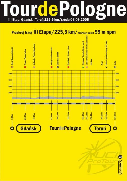 Profil - Tour de Pologne - Etappe 3