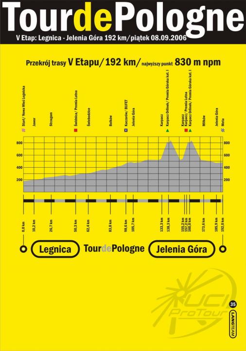 Profil - Tour de Pologne - Etappe 5