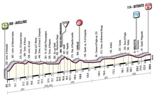 Höhenprofil Giro d´Italia 2010 - Etappe 10