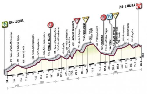Hhenprofil Giro dItalia 2010 - Etappe 11