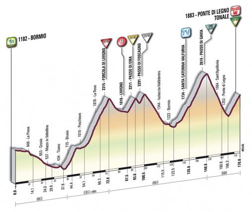 Höhenprofil Giro d´Italia 2010 - Etappe 20