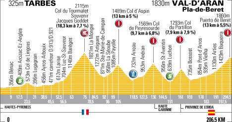 11. Etappe Tour de France 2006: 5201 Hhenmeter