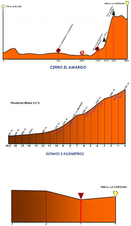 Hhenprofil Tour de San Luis 2010 - Etappe 5