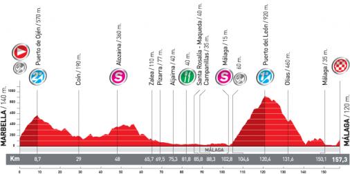 Höhenprofil Vuelta a España 2010 - Etappe 3