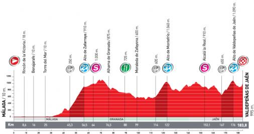 Höhenprofil Vuelta a España 2010 - Etappe 4