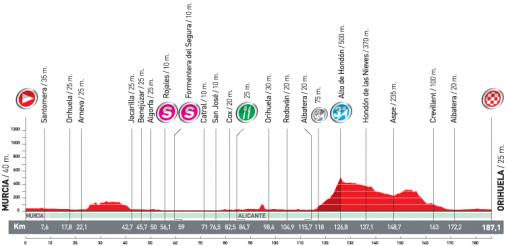 Höhenprofil Vuelta a España 2010 - Etappe 7