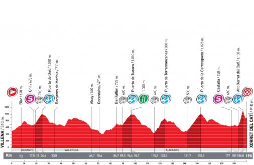 Hhenprofil Vuelta a Espaa 2010 - Etappe 8