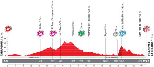 Höhenprofil Vuelta a España 2010 - Etappe 10