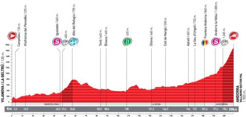 Höhenprofil Vuelta a España 2010 - Etappe 11