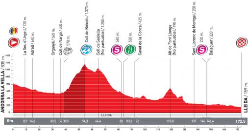 Höhenprofil Vuelta a España 2010 - Etappe 12