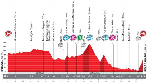 Hhenprofil Vuelta a Espaa 2010 - Etappe 14