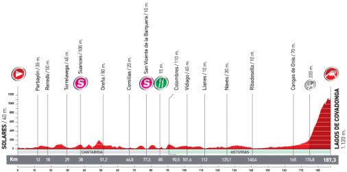 Höhenprofil Vuelta a España 2010 - Etappe 15