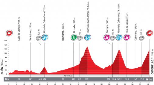 Höhenprofil Vuelta a España 2010 - Etappe 16