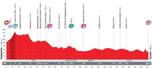 Höhenprofil Vuelta a España 2010 - Etappe 19