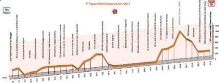 Hhenprofil Giro della Provincia di Reggio Calabria - Challenge Calabria 2010 - Etappe 1