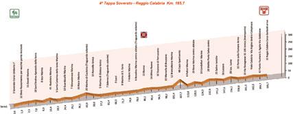 Hhenprofil Giro della Provincia di Reggio Calabria - Challenge Calabria 2010 - Etappe 4
