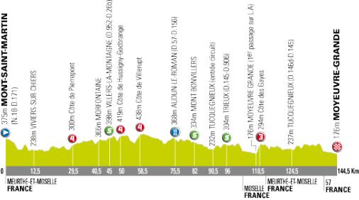 Hhenprofil Tour de l\'Avenir - Etappe 3