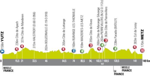 Hhenprofil Tour de l\'Avenir - Etappe 4