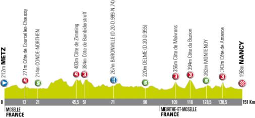 Hhenprofil Tour de l\'Avenir - Etappe 5