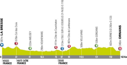 Hhenprofil Tour de l\'Avenir - Etappe 7