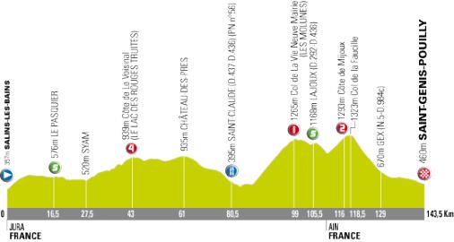 Hhenprofil Tour de l\'Avenir - Etappe 8