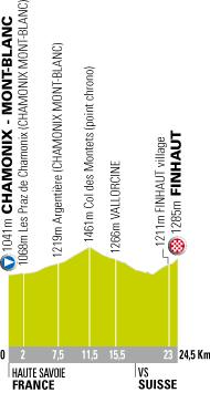 Hhenprofil Tour de l\'Avenir - Etappe 9