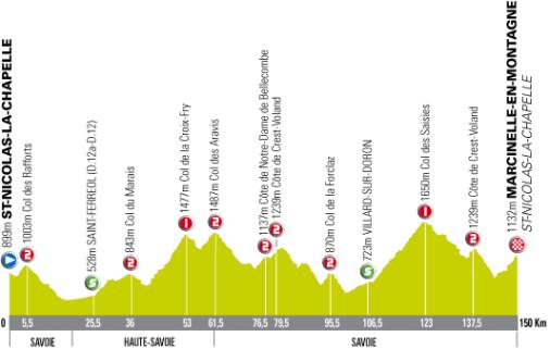 Hhenprofil Tour de l\'Avenir - Etappe 10