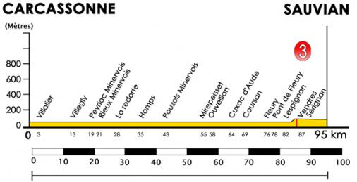 Hhenprofil Tour Mditerranen Cycliste Professionnel 2010 - Etappe 1
