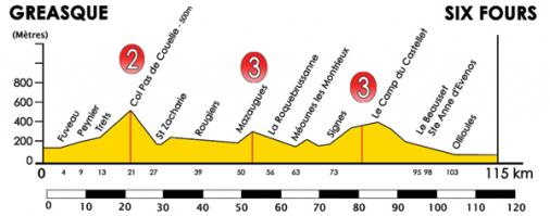 Hhenprofil Tour Mditerranen Cycliste Professionnel 2010 - Etappe 3