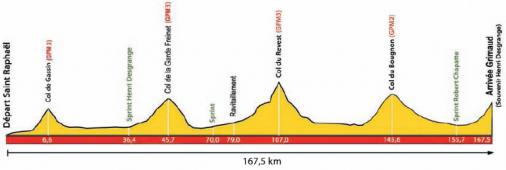 Hhenprofil Tour cycliste international du Haut Var 2010 - Etappe 1